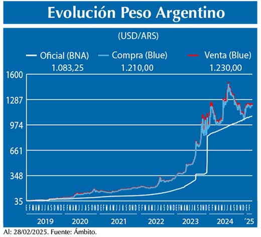 Evolucion peso Argentino