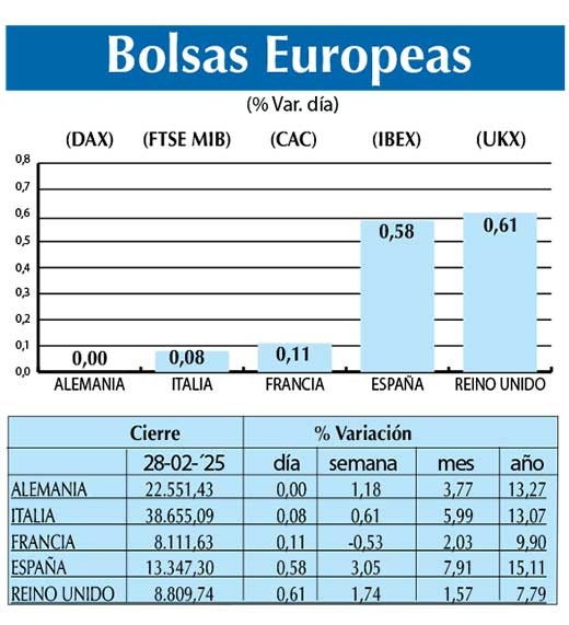 Bolsas Europeas