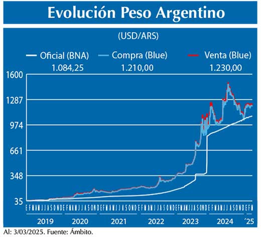 Evolucion peso Argentino