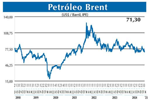 BRENT