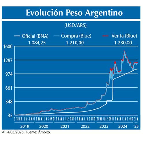 Evolucion peso Argentino
