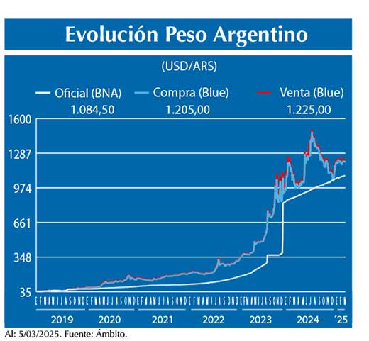 Evolucion peso Argentino
