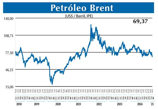 BRENT