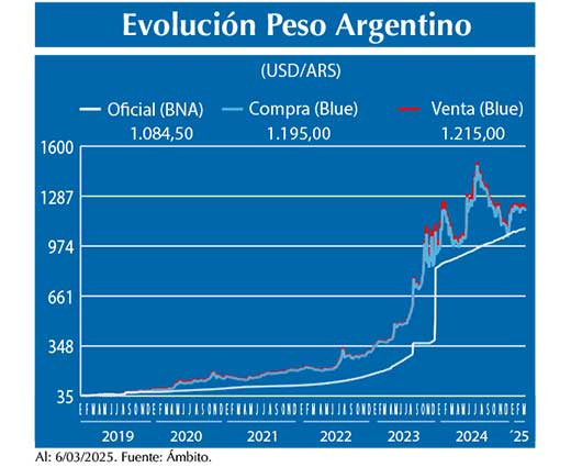 Evolucion peso Argentino