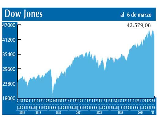 Dow Jones