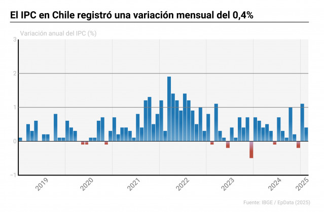 Gráfico con evolución del IPC en Chile