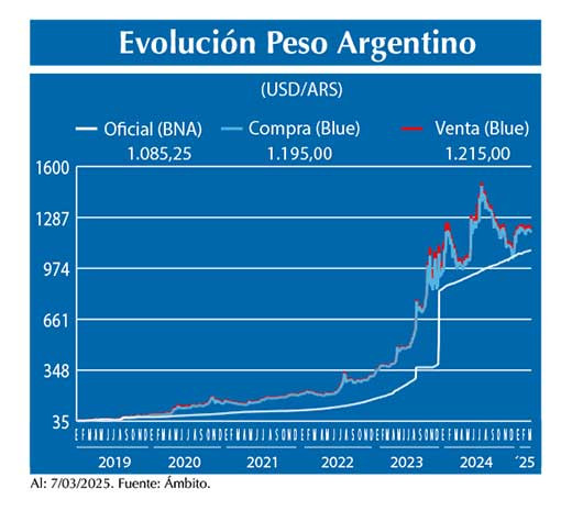 Evolucion peso Argentino