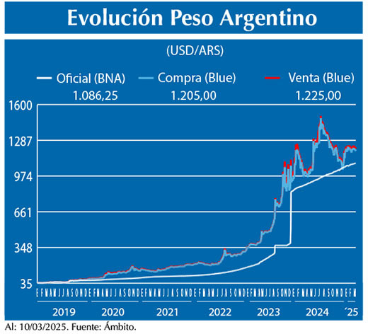 Evolucion peso Argentino
