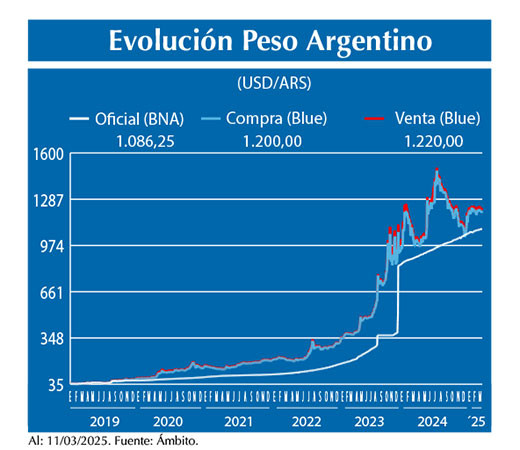 Evolucion peso Argentino