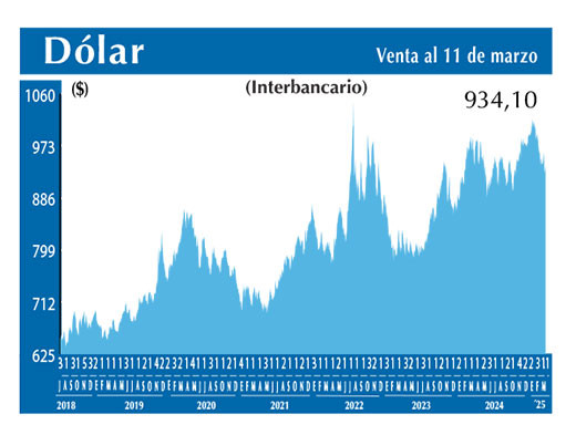 Dolar Interbancario
