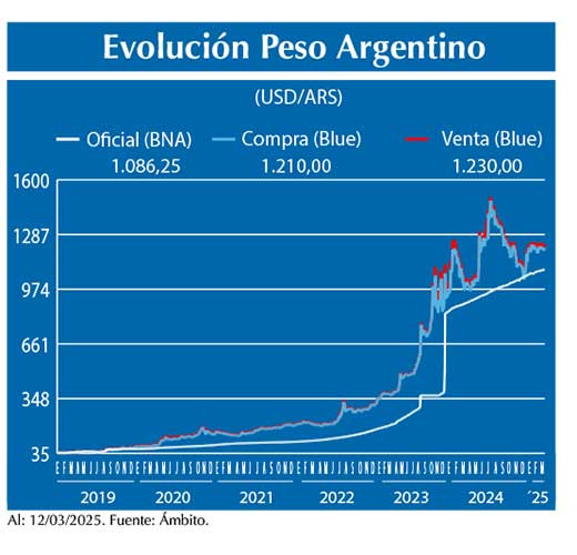 Evolucion peso Argentino