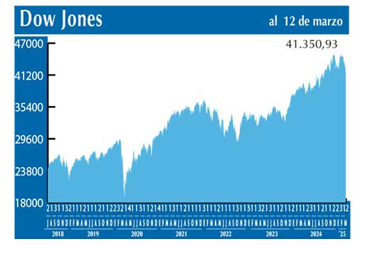 Dow Jones