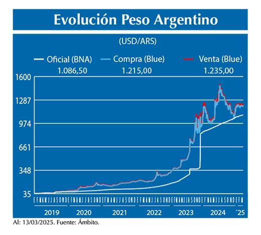 Evolucion peso Argentino
