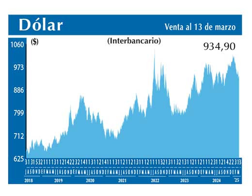 Dolar Interbancario