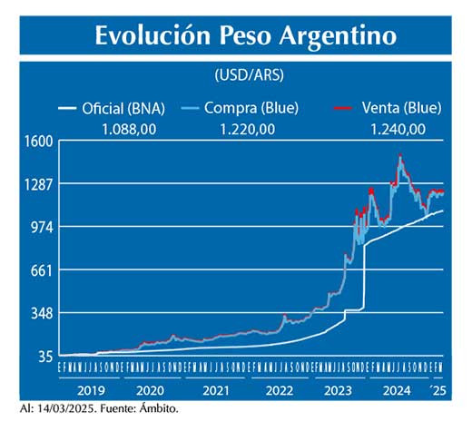 Evolucion peso Argentino