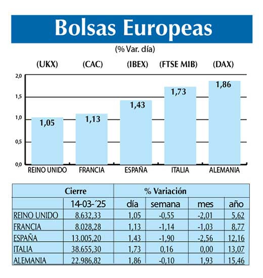 Bolsas Europeas