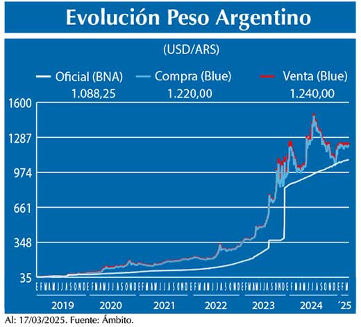 Evolucion peso Argentino