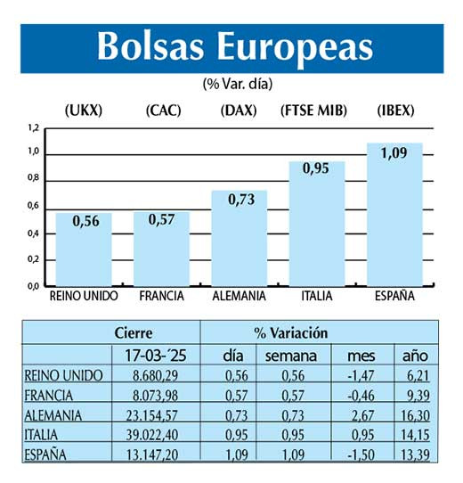 Bolsas Europeas