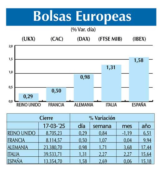 Bolsas Europeas