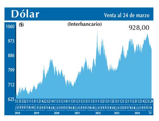 Dolar Interbancario