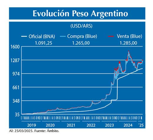 Evolucion peso Argentino