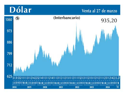 Dolar Interbancario