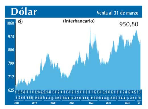 Dolar Interbancario