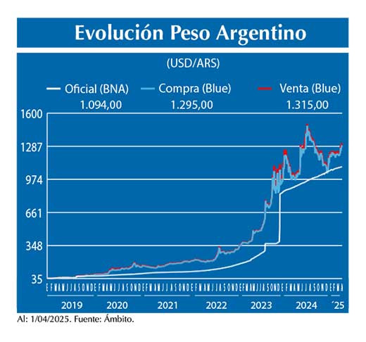 Evolucion peso Argentino