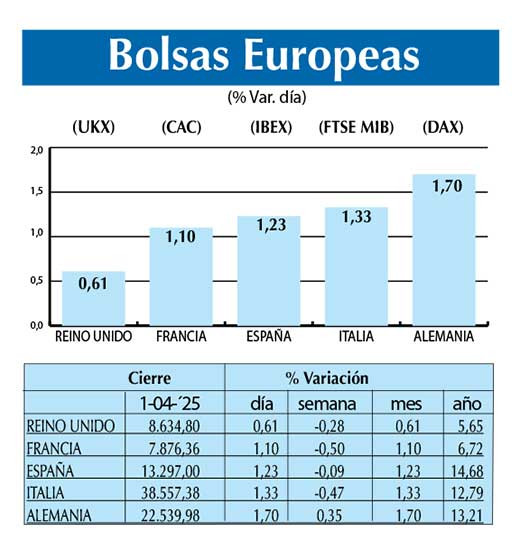 Bolsas Europeas