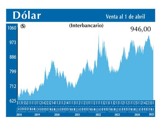 Dolar Interbancario