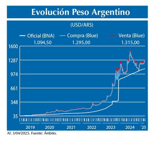 Evolucion peso Argentino