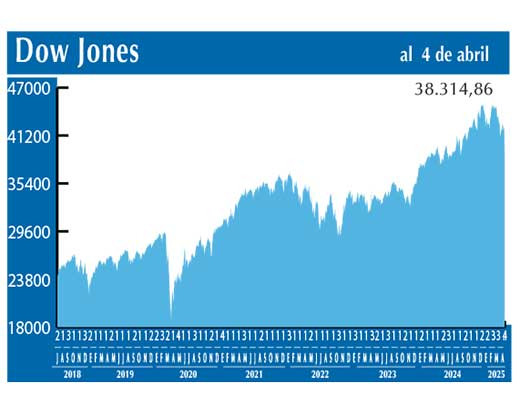 Dow Jones