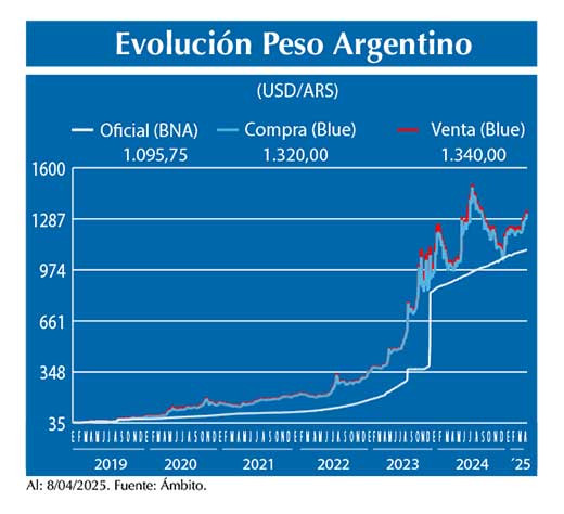 Evolucion peso Argentino