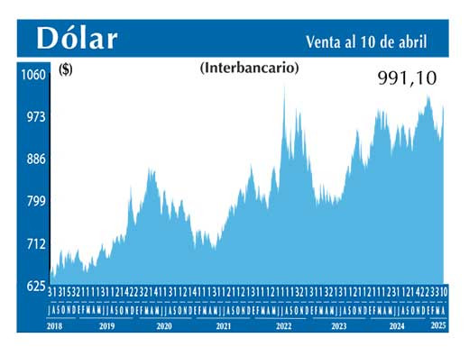 Dolar Interbancario