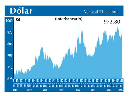 Dolar Interbancario