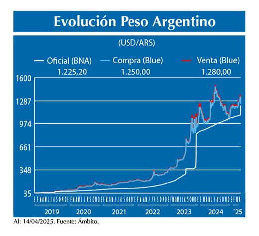 Evolucion peso Argentino