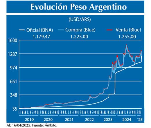 Evolucion peso Argentino