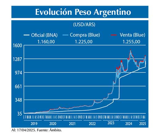 Evolucion peso Argentino