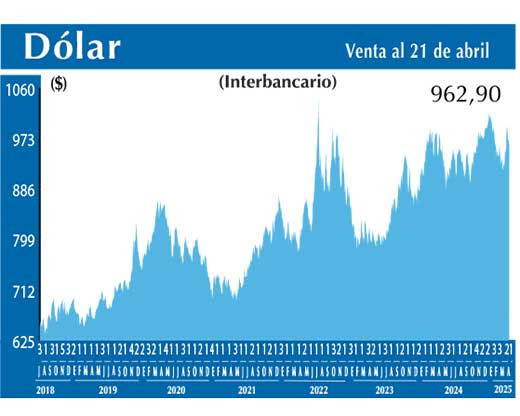 Dolar Interbancario