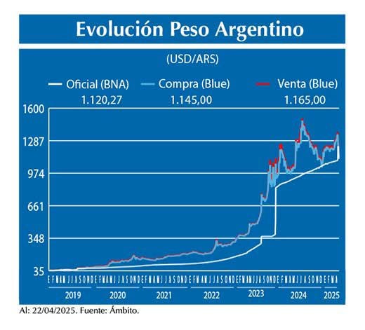 Evolucion peso Argentino