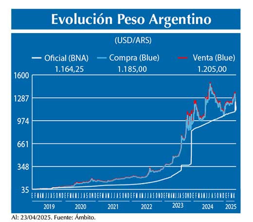 Evolucion peso Argentino