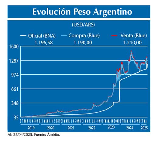 Evolucion peso Argentino
