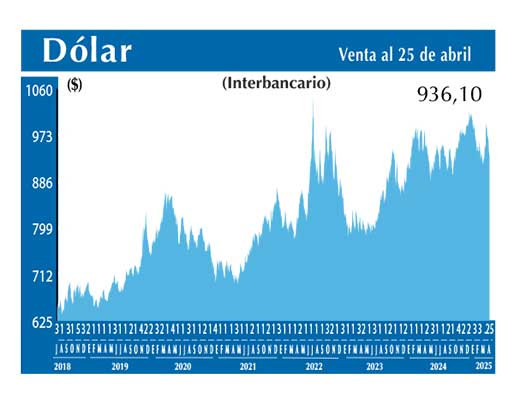 Dolar Interbancario