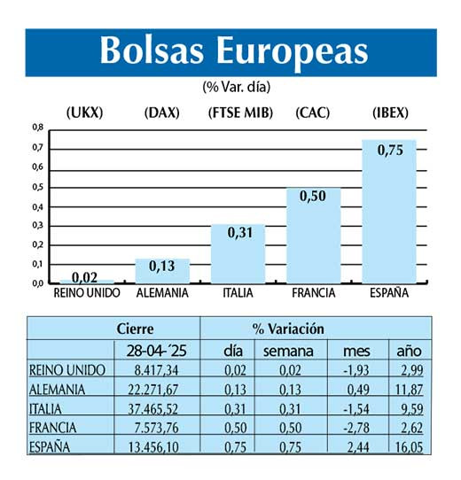 Bolsas Europeas