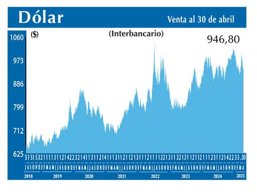 Dolar Interbancario