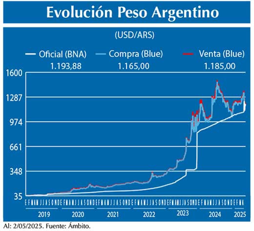 Evolucion peso Argentino