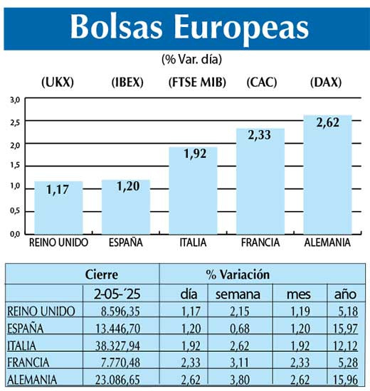 Bolsas Europeas