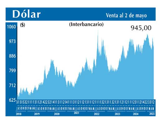 Dolar Interbancario