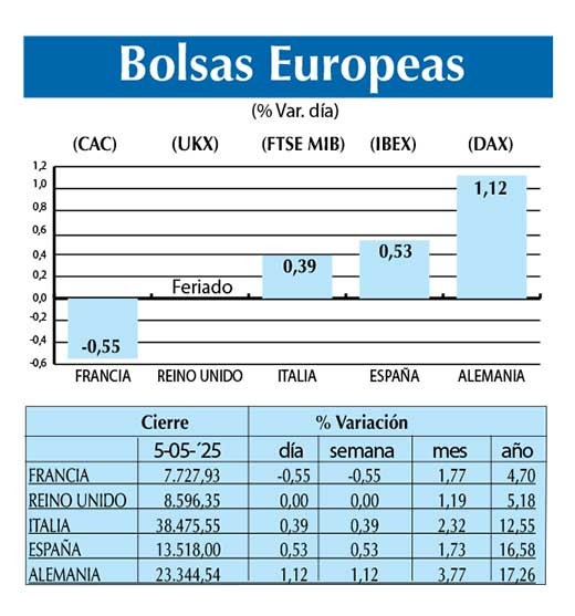 Bolsas Europeas