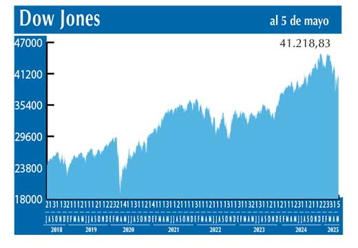 Dow Jones